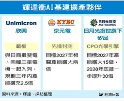 輝達衝AI基建 擴產夥伴點名三台廠